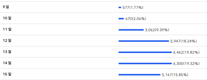 요즘 일방문자가 5000~6000씩 찍히는데 이유를 모르겠습니다.