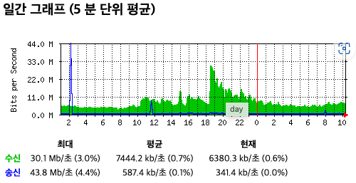 서버 트래픽