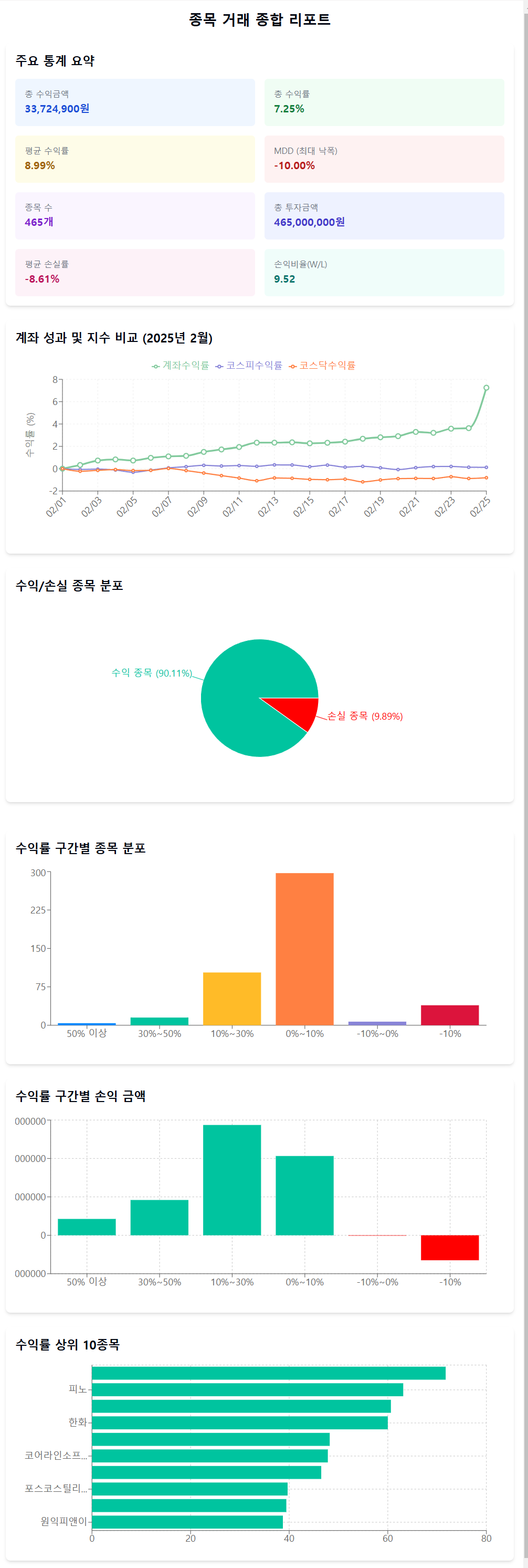 주식 알고리즘 다 만들고 시스템화 시켜놓음