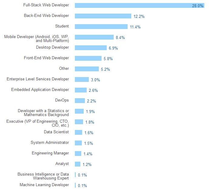 developer-survey-2016-01