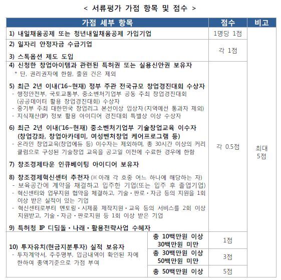 2018년 창업선도대학 서류평가 가점 항목 및 점수